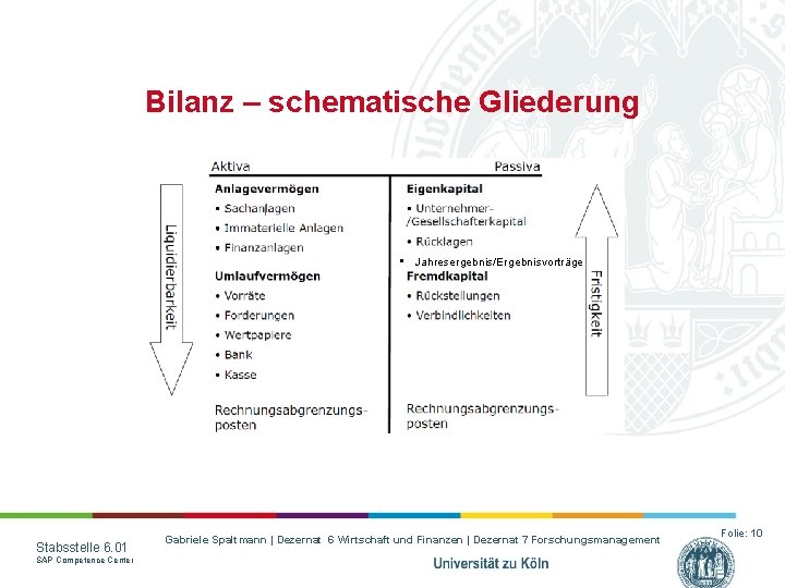 Bilanz – schematische Gliederung • Jahresergebnis/Ergebnisvorträge Stabsstelle 6. 01 SAP Competence Center Gabriele Spaltmann