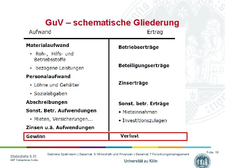 Gu. V – schematische Gliederung Stabsstelle 6. 01 SAP Competence Center Gabriele Spaltmann |