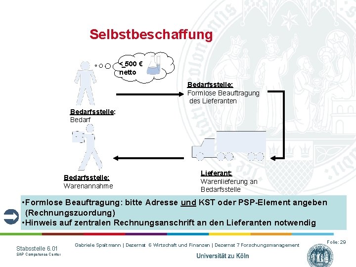 Selbstbeschaffung < 500 € netto Bedarfsstelle: Formlose Beauftragung des Lieferanten Bedarfsstelle: Warenannahme Lieferant: Warenlieferung