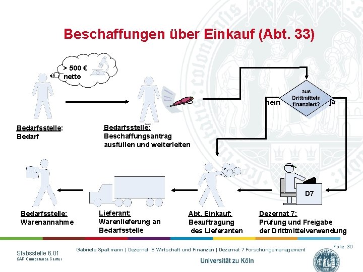 Beschaffungen über Einkauf (Abt. 33) > 500 € netto ja nein Bedarfsstelle: Beschaffungsantrag ausfüllen