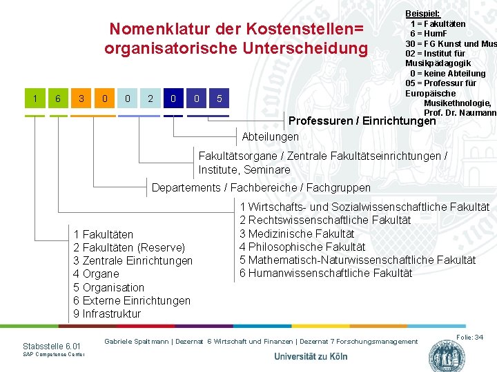 Nomenklatur der Kostenstellen= organisatorische Unterscheidung 1 6 3 0 0 2 0 0 5