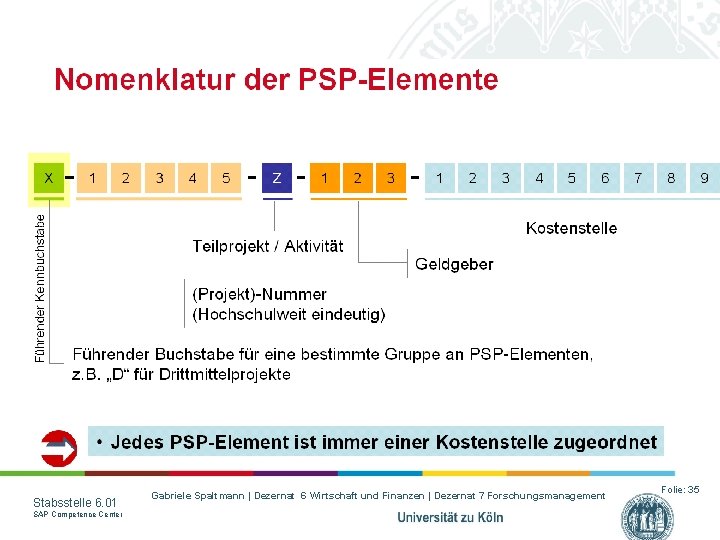 Stabsstelle 6. 01 SAP Competence Center Gabriele Spaltmann | Dezernat 6 Wirtschaft und Finanzen