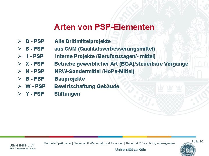 Arten von PSP-Elementen Ø Ø Ø Ø D - PSP Alle Drittmittelprojekte S -