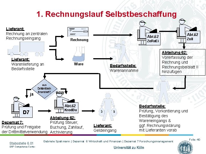 1. Rechnungslauf Selbstbeschaffung Lieferant: Rechnung an zentralen Rechnungseingang Rechnung Lieferant: Warenlieferung an Bedarfsstelle ja