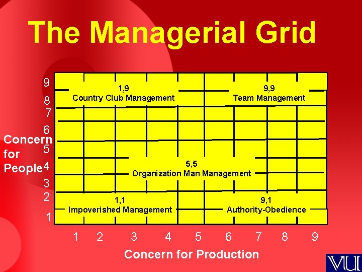 The Managerial Grid 9 8 7 6 Concern 5 for People 4 3 2