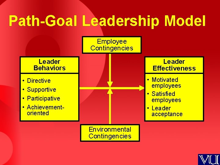 Path-Goal Leadership Model Employee Contingencies Leader Effectiveness Leader Behaviors • • • Motivated employees