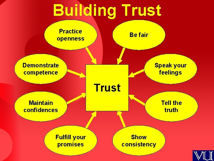 Building Trust Practice openness Be fair Demonstrate competence Speak your feelings Trust Maintain confidences