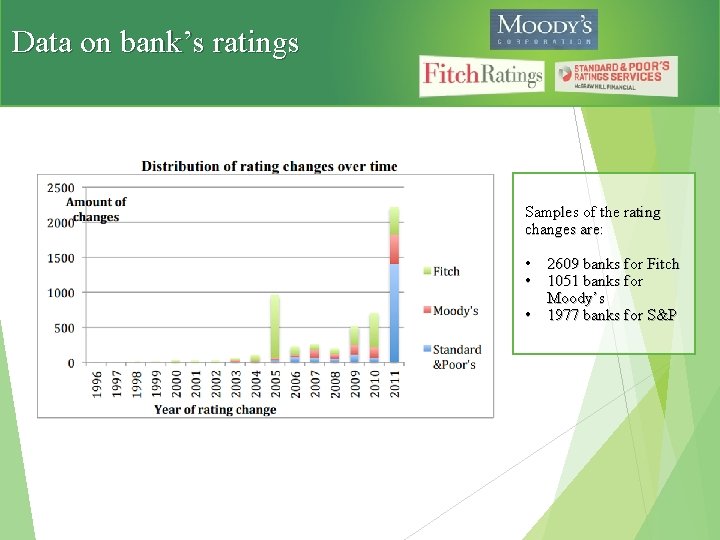 Data on bank’s ratings Samples of the rating changes are: • 2609 banks for