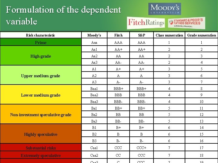 Formulation of the dependent variable Risk characteristic Moody’s Fitch S&P Class numeration Grade numeration