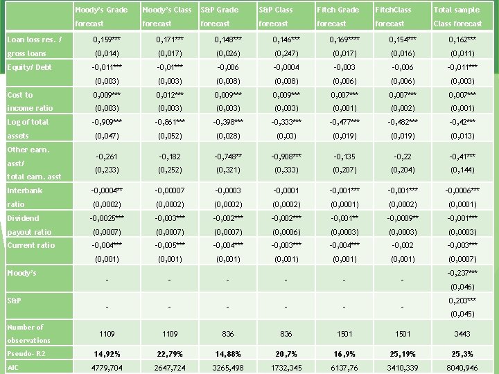 Moody’s Grade Moody’s Class S&P Grade S&P Class Fitch Grade Fitch. Class Total sample