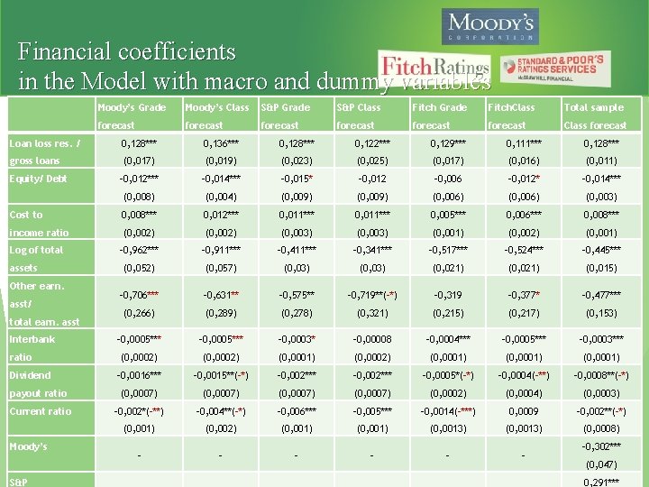 Financial coefficients in the Model with macro and dummy variables Moody’s Grade Moody’s Class
