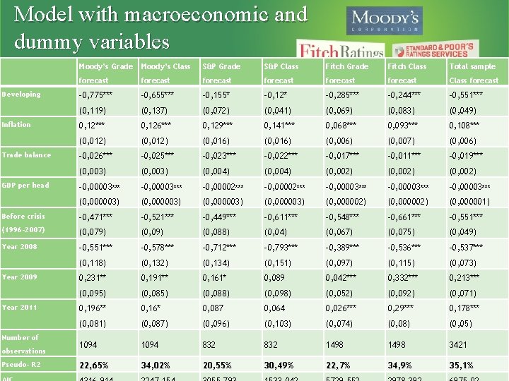 Model with macroeconomic and dummy variables Moody’s Grade Moody’s Class S&P Grade S&P Class