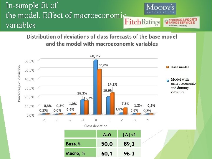 In-sample fit of the model. Effect of macroeconomic variables ∆=0 |∆|<1 Base, % 50,