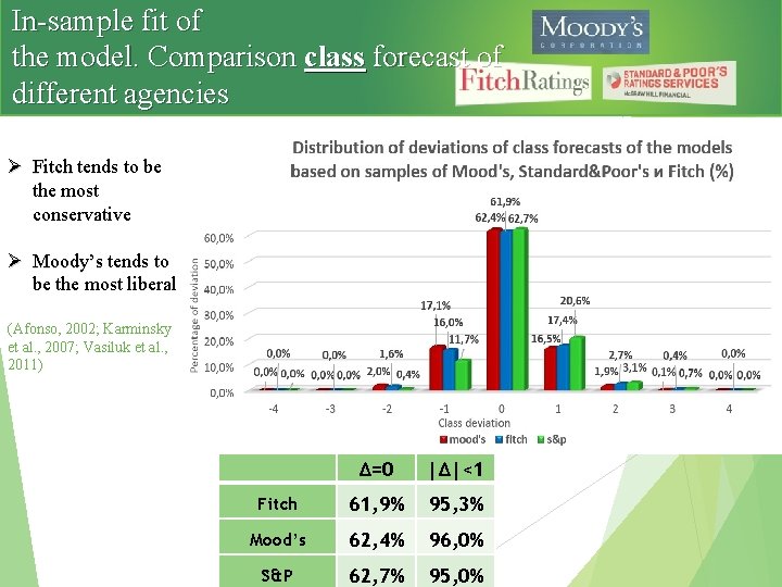 In-sample fit of the model. Comparison class forecast of different agencies Ø Fitch tends
