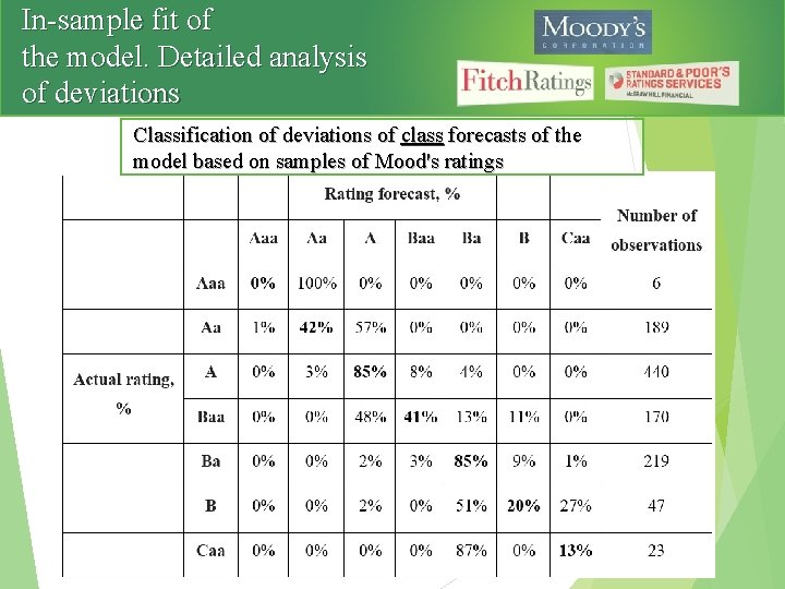 In-sample fit of the model. Detailed analysis of deviations Classification of deviations of class