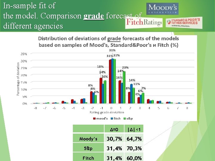 In-sample fit of the model. Comparison grade forecast of different agencies ∆=0 |∆|<1 Moody’s