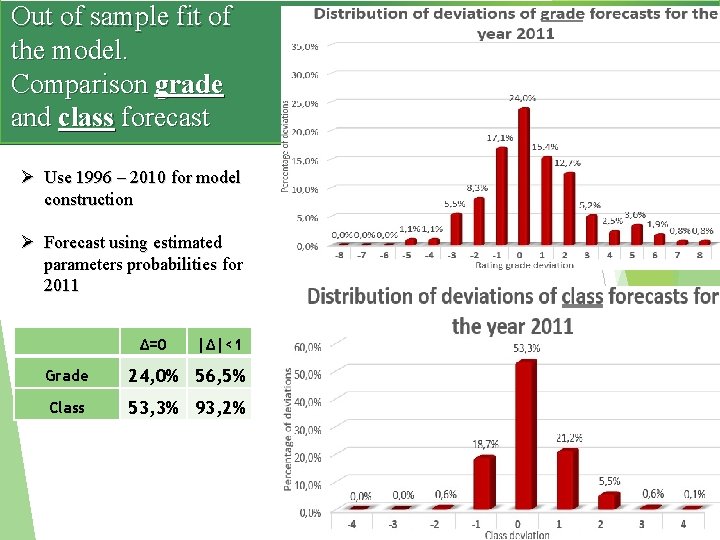 Out of sample fit of the model. Comparison grade and class forecast Ø Use