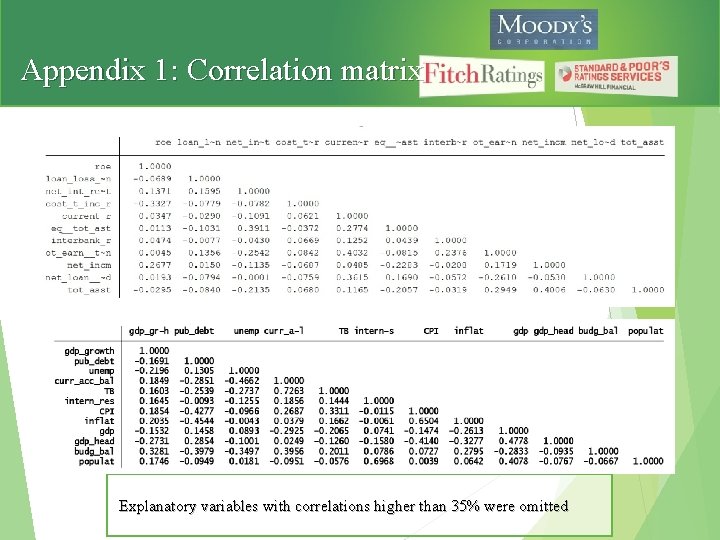 Appendix 1: Correlation matrix Explanatory variables with correlations higher than 35% were omitted 