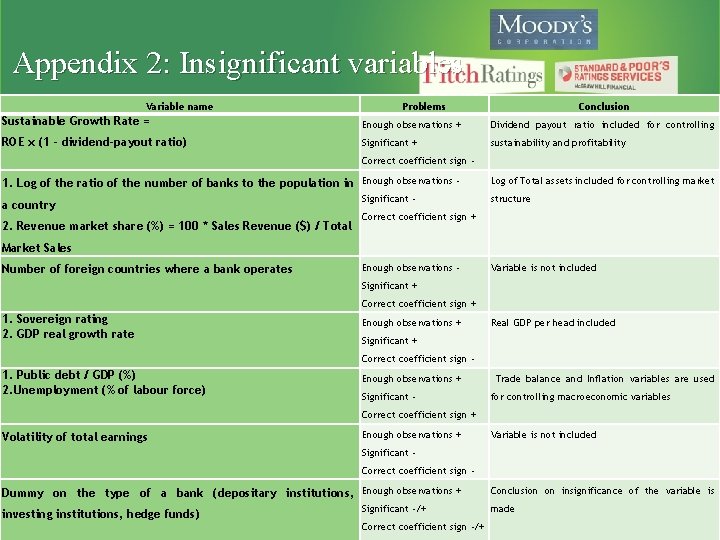 Appendix 2: Insignificant variables Variable name Problems Conclusion Sustainable Growth Rate = Enough observations