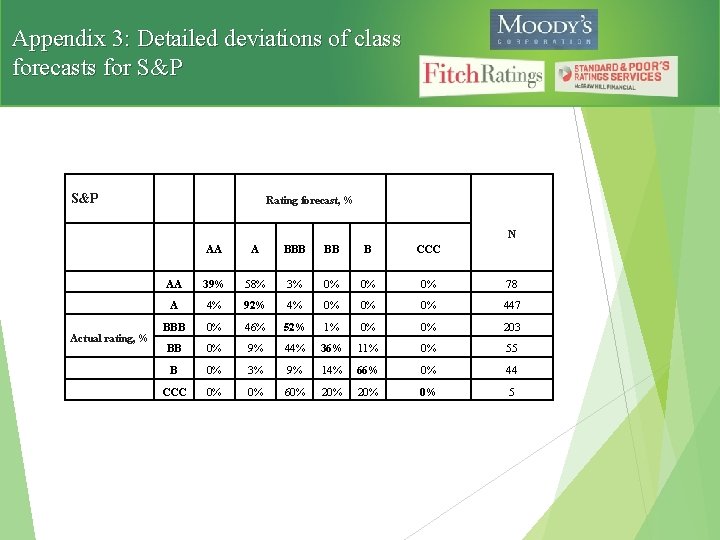 Appendix 3: Detailed deviations of class forecasts for S&P Rating forecast, % N Actual