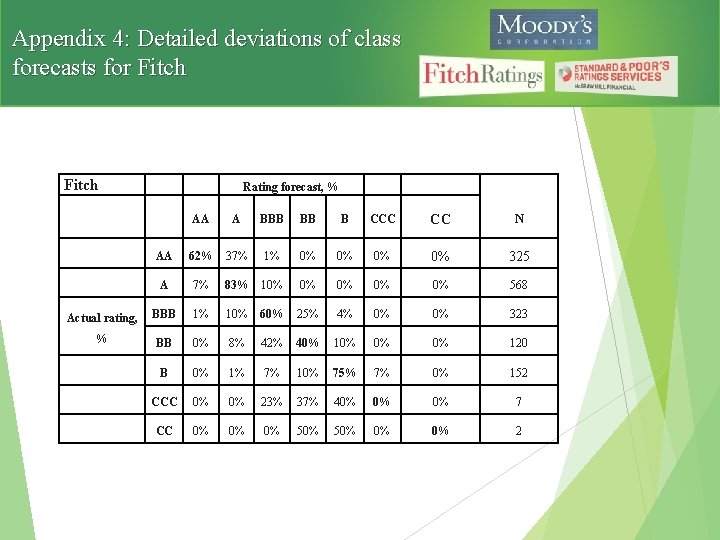 Appendix 4: Detailed deviations of class forecasts for Fitch Rating forecast, % AA A