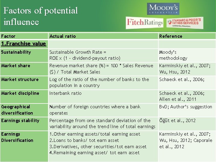 Factors of potential influence Factor Actual ratio 1. Franchise value Reference Sustainability Sustainable Growth