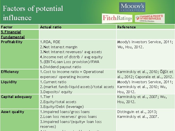 Factors of potential influence Factor 5. Financial Fundamental Profitability Efficiency Liquidity Capital adequacy Asset