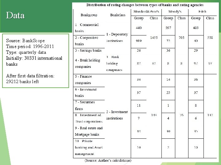 Data Source: Bank. Scope Time period: 1996 -2011 Type: quarterly data Initially: 30331 international