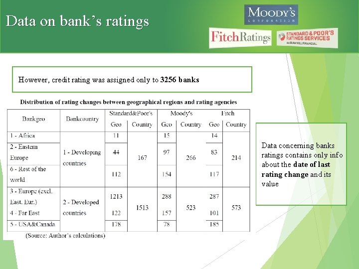 Data on bank’s ratings However, credit rating was assigned only to 3256 banks Data