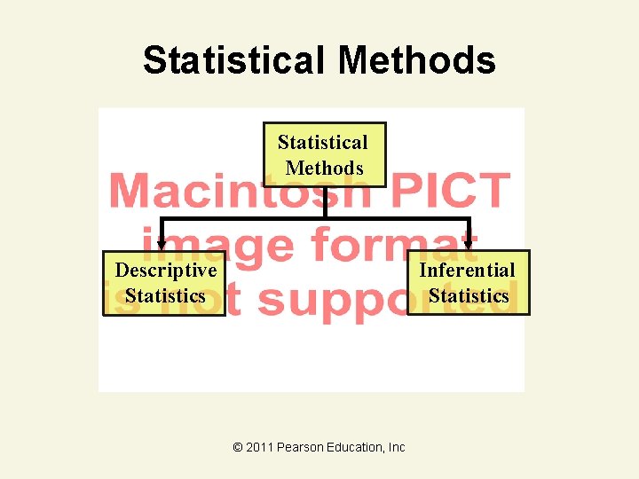 Statistical Methods Descriptive Statistics Inferential Statistics © 2011 Pearson Education, Inc 