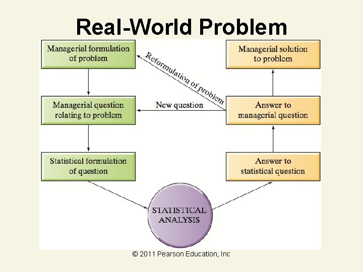 Real-World Problem © 2011 Pearson Education, Inc 