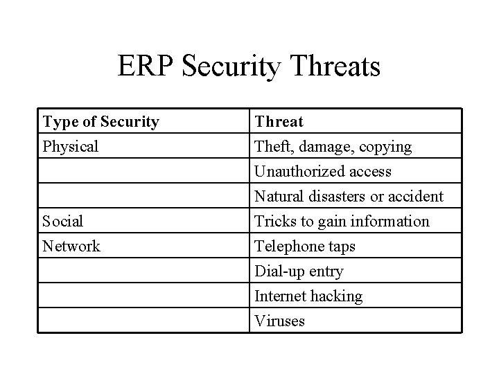 ERP Security Threats Type of Security Physical Threat Theft, damage, copying Unauthorized access Natural