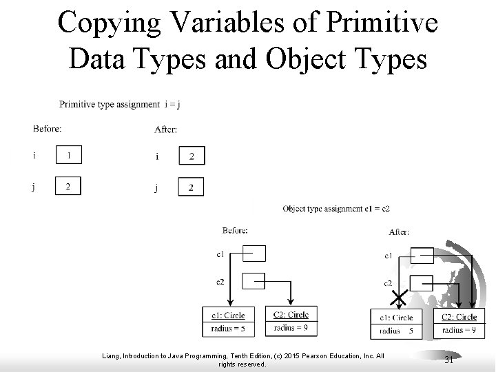 Copying Variables of Primitive Data Types and Object Types Liang, Introduction to Java Programming, Copying Variables of Primitive Data Types and Object Types Liang, Introduction to Java Programming,