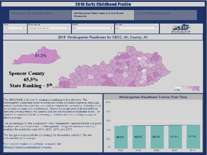 Spencer County 65. 5% State Ranking – 5 th 