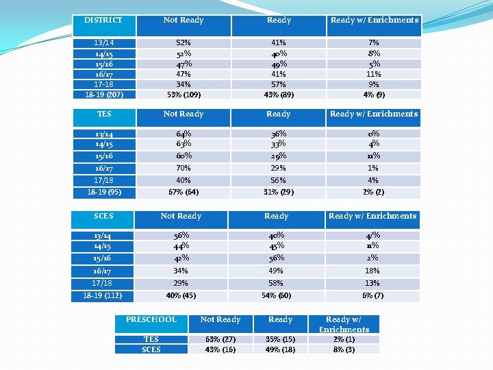 DISTRICT Not Ready w/ Enrichments 13/14 14/15 15/16 16/17 17 -18 18 -19 (207)