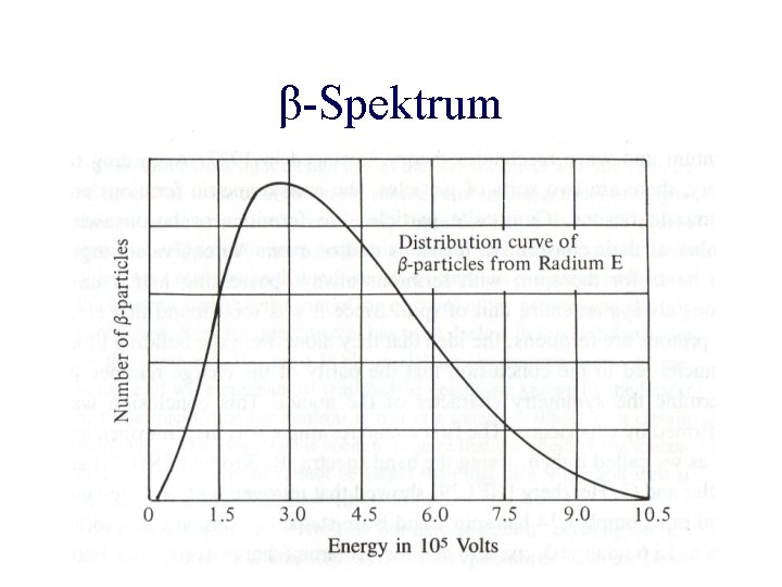 β-Spektrum 