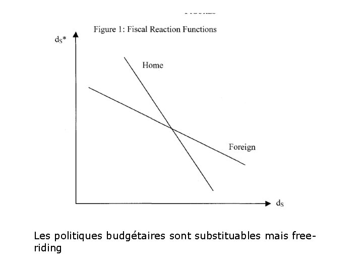 Les politiques budgétaires sont substituables mais freeriding 