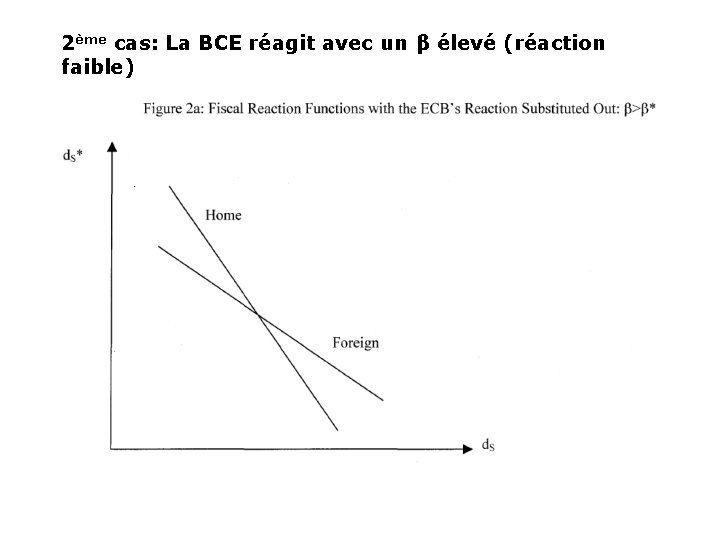 2ème cas: La BCE réagit avec un β élevé (réaction faible) 