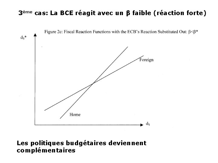 3ème cas: La BCE réagit avec un β faible (réaction forte) Les politiques budgétaires