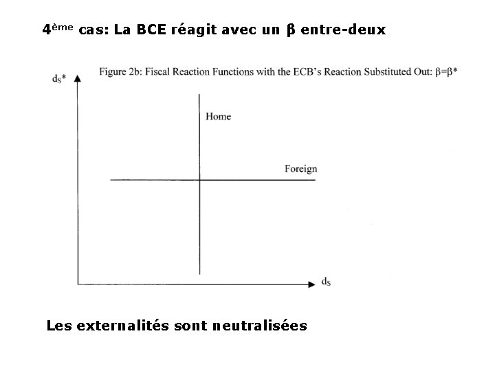4ème cas: La BCE réagit avec un β entre-deux Les externalités sont neutralisées 