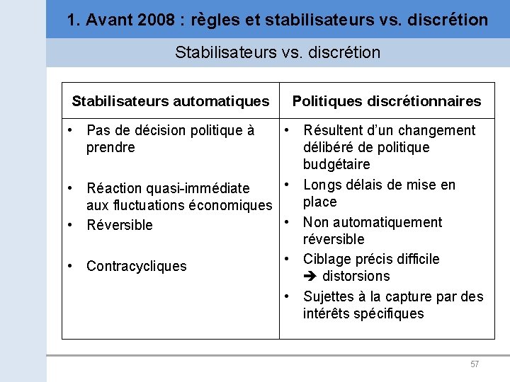 1. Avant 2008 : règles et stabilisateurs vs. discrétion Stabilisateurs automatiques Politiques discrétionnaires •