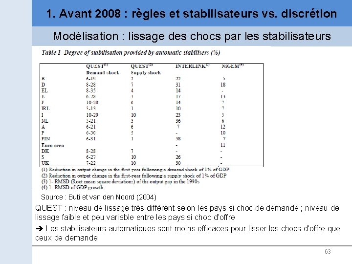 1. Avant 2008 : règles et stabilisateurs vs. discrétion Modélisation : lissage des chocs
