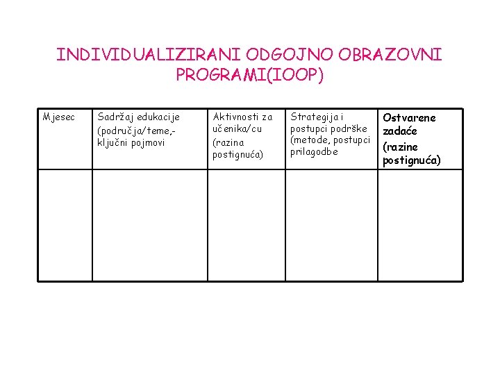 INDIVIDUALIZIRANI ODGOJNO OBRAZOVNI PROGRAMI(IOOP) Mjesec Sadržaj edukacije (područja/teme, ključni pojmovi Aktivnosti za učenika/cu (razina