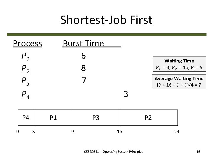 Shortest-Job First Process P 1 P 2 P 3 P 4 0 Burst Time