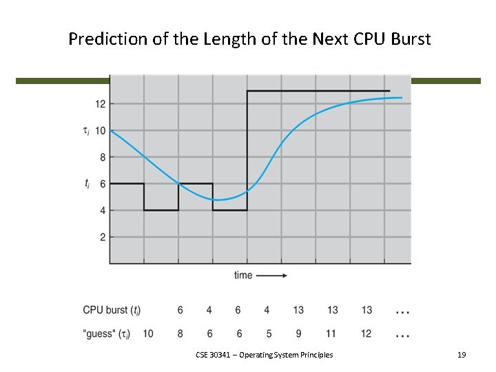 Prediction of the Length of the Next CPU Burst CSE 30341 – Operating System