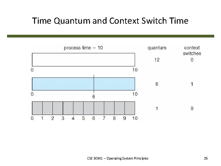 Time Quantum and Context Switch Time CSE 30341 – Operating System Principles 25 