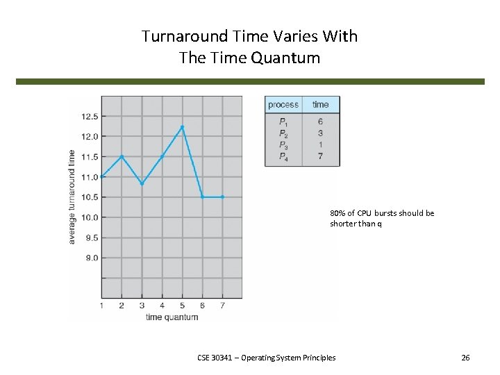 Turnaround Time Varies With The Time Quantum 80% of CPU bursts should be shorter