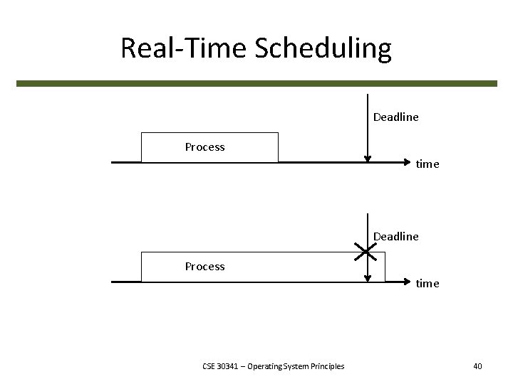 Real-Time Scheduling Deadline Process time CSE 30341 – Operating System Principles 40 