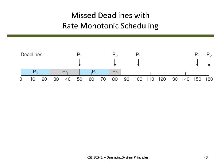 Missed Deadlines with Rate Monotonic Scheduling CSE 30341 – Operating System Principles 43 