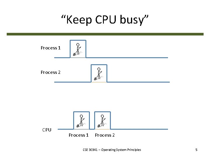 “Keep CPU busy” Process 1 Process 2 CPU Process 1 Process 2 CSE 30341
